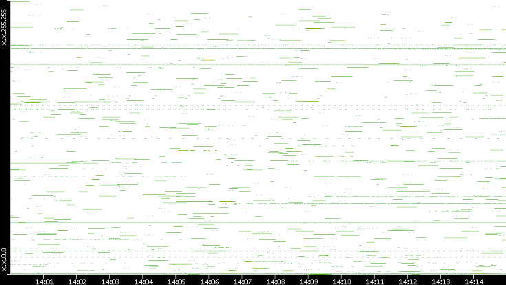 Src. IP vs. Time