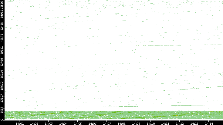 Src. Port vs. Time