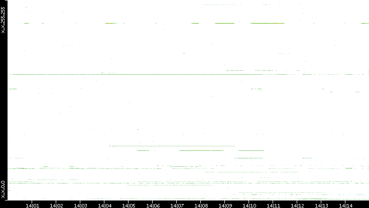 Dest. IP vs. Time