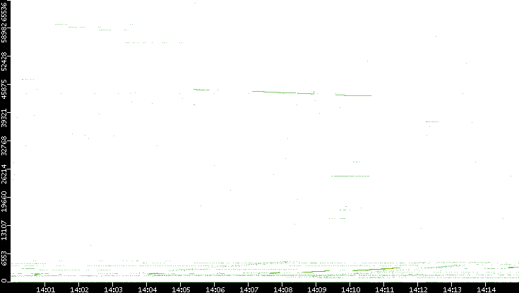 Dest. Port vs. Time