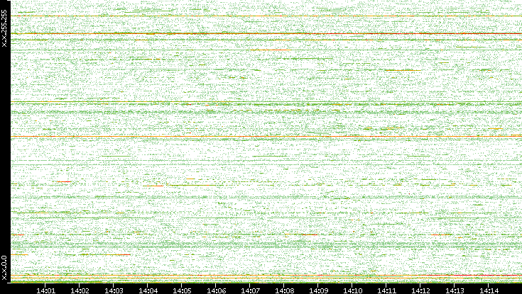 Dest. IP vs. Time