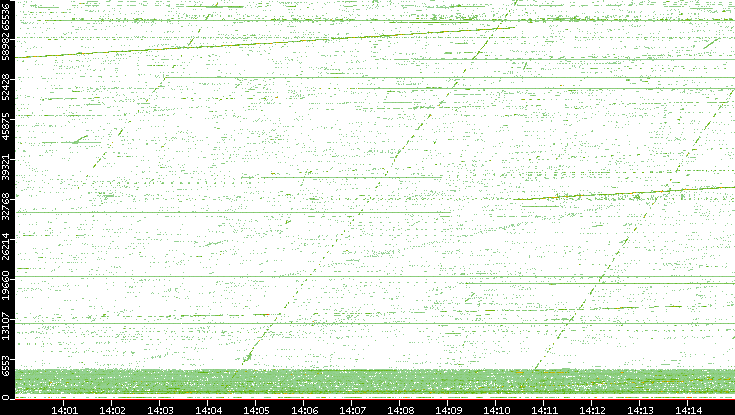 Src. Port vs. Time