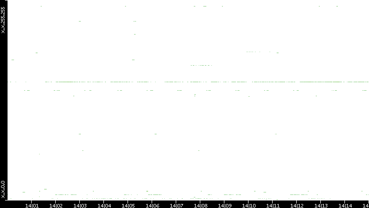 Dest. IP vs. Time