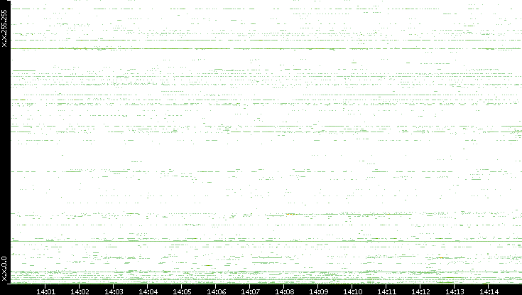 Dest. IP vs. Time