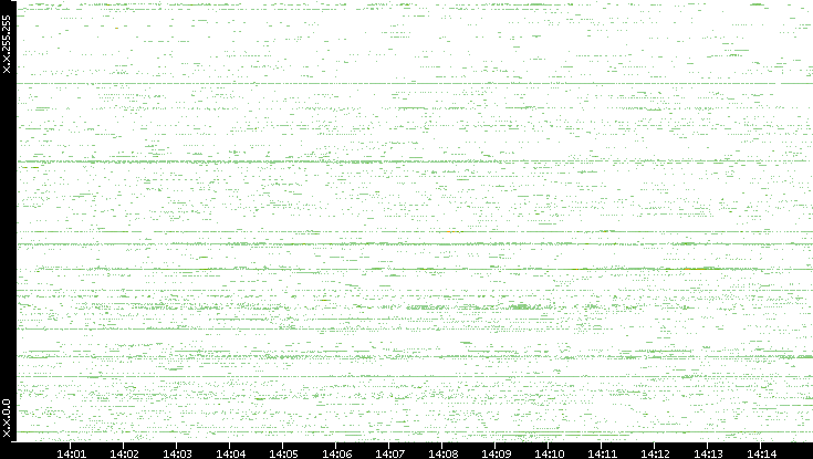 Src. IP vs. Time
