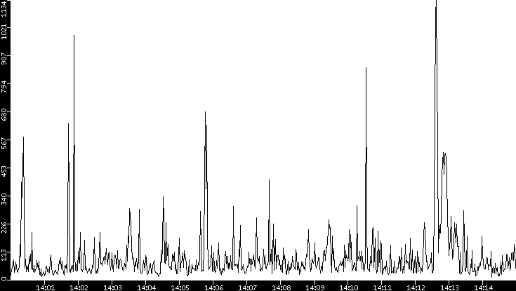 Throughput vs. Time