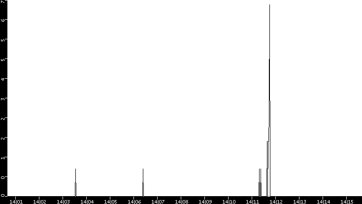 Throughput vs. Time