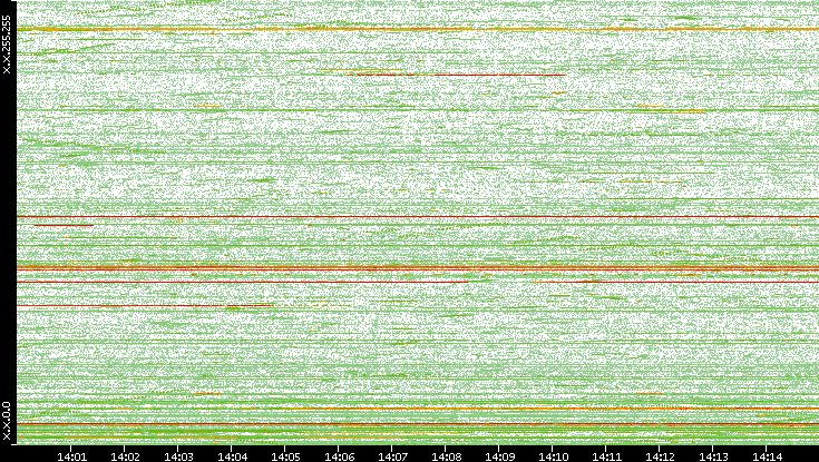 Dest. IP vs. Time