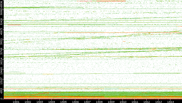 Dest. Port vs. Time