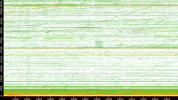 Src. Port vs. Time