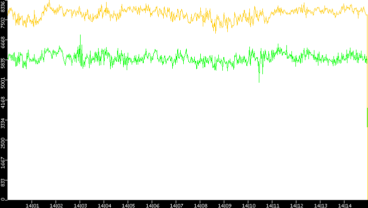 Entropy of Port vs. Time