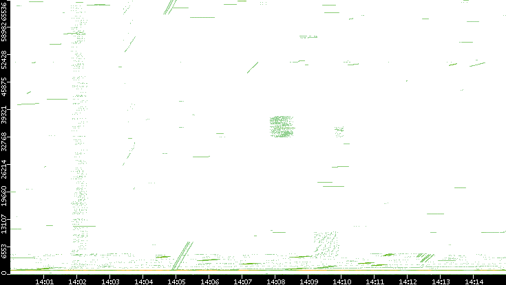 Src. Port vs. Time