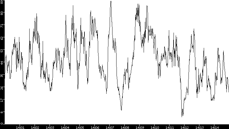 Throughput vs. Time