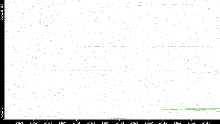 Dest. IP vs. Time