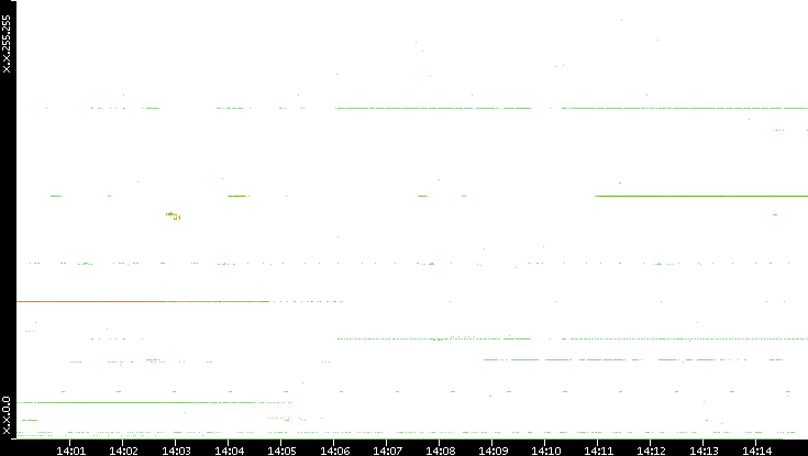 Dest. IP vs. Time