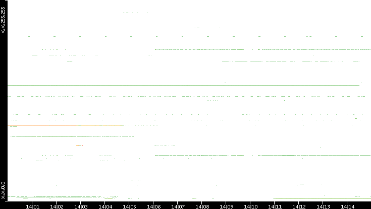 Src. IP vs. Time