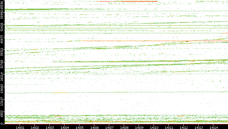 Dest. Port vs. Time