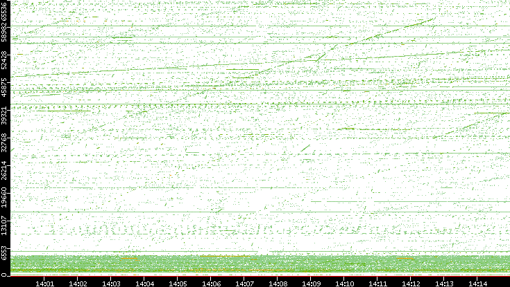 Src. Port vs. Time