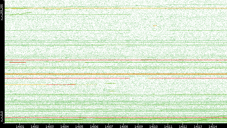 Dest. IP vs. Time