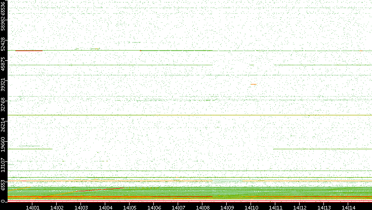 Dest. Port vs. Time