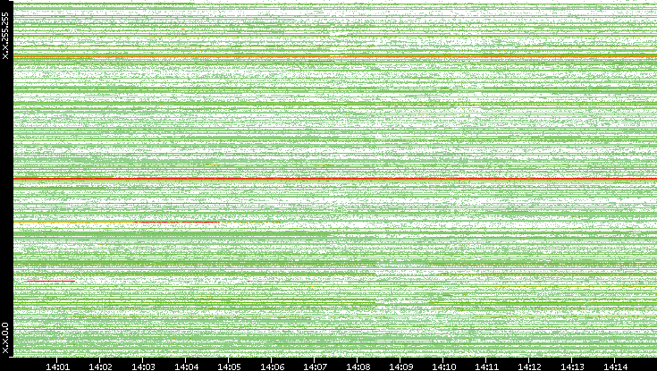Src. IP vs. Time