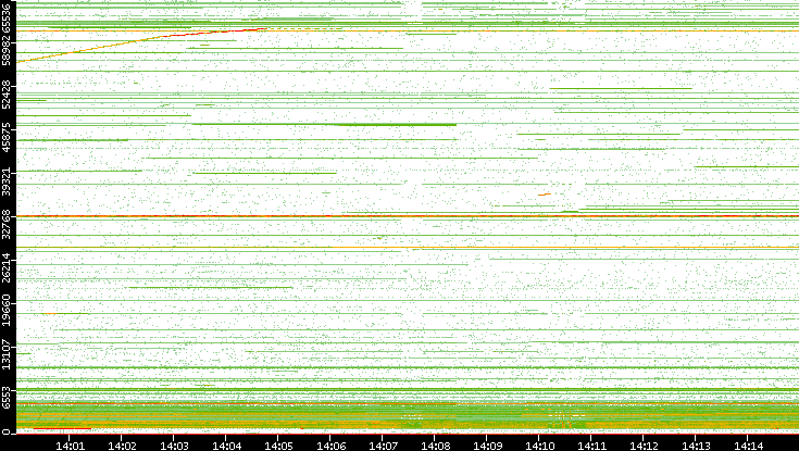 Src. Port vs. Time