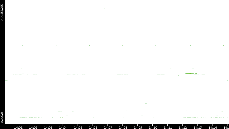 Dest. IP vs. Time