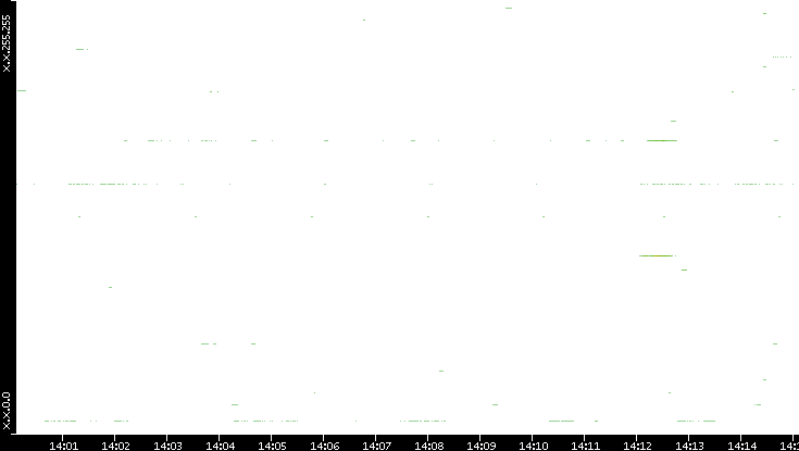 Src. IP vs. Time