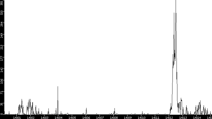 Throughput vs. Time