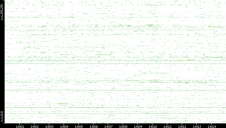 Src. IP vs. Time