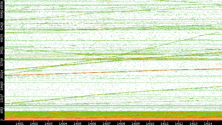 Dest. Port vs. Time