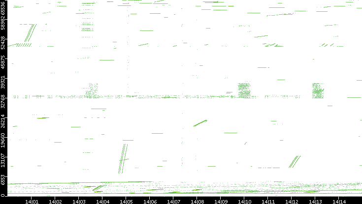 Src. Port vs. Time