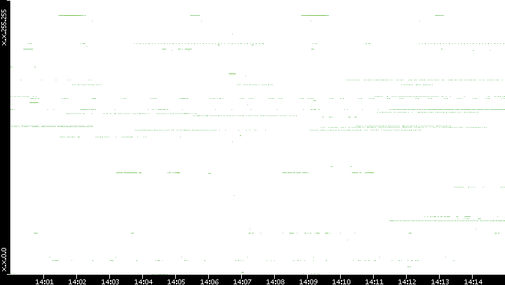 Dest. IP vs. Time