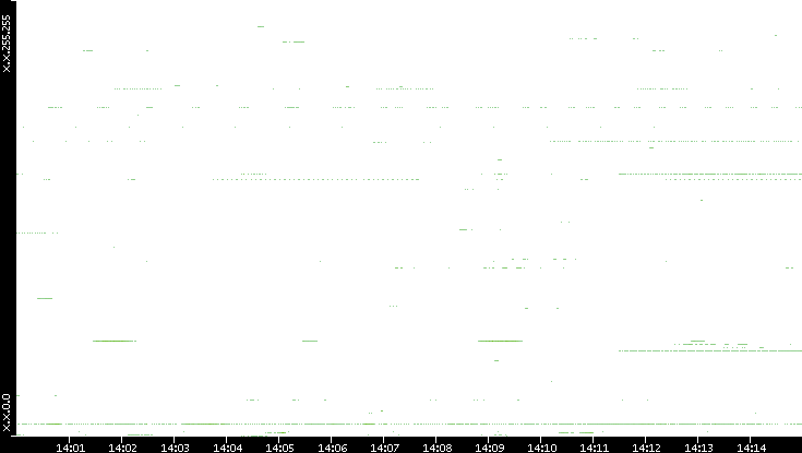 Src. IP vs. Time
