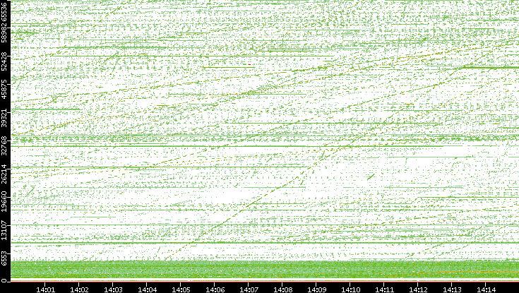 Src. Port vs. Time