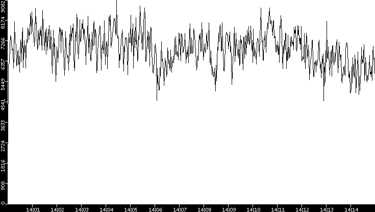 Throughput vs. Time