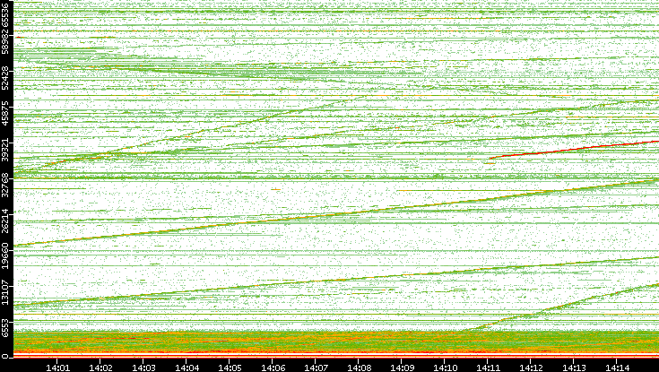 Dest. Port vs. Time