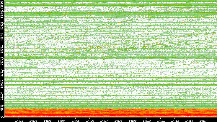 Src. Port vs. Time