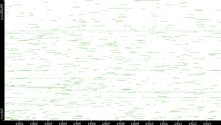 Src. IP vs. Time