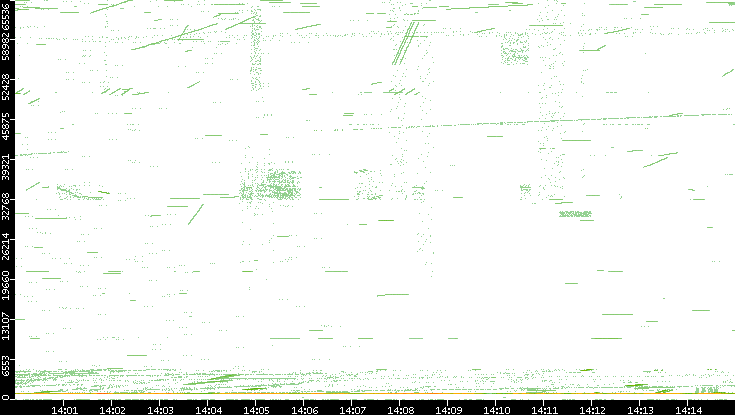 Src. Port vs. Time
