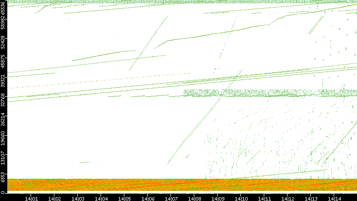 Src. Port vs. Time