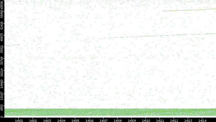 Src. Port vs. Time