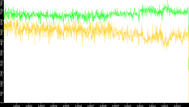 Entropy of Port vs. Time