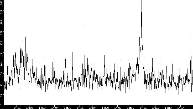 Throughput vs. Time