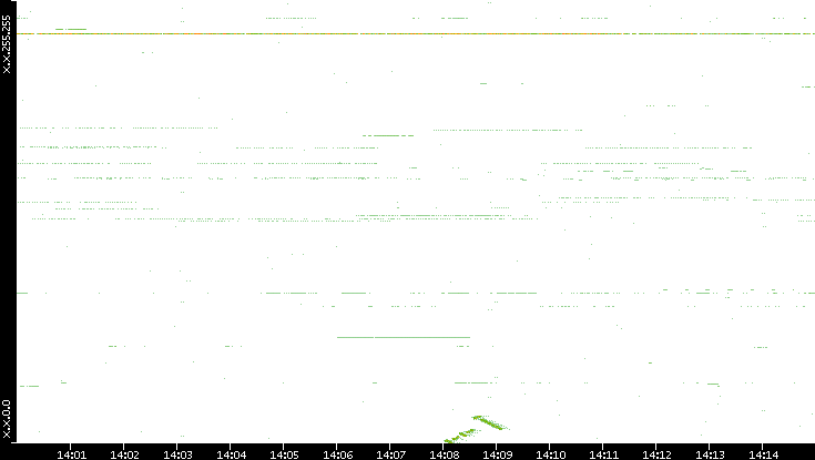 Dest. IP vs. Time