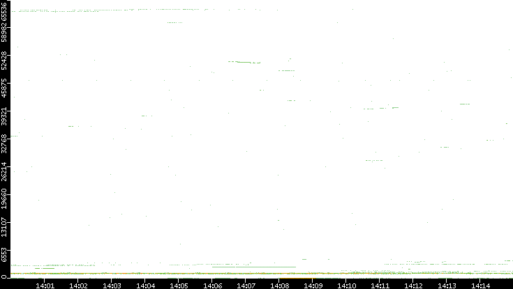 Dest. Port vs. Time