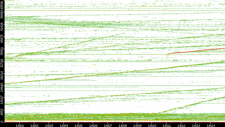 Dest. Port vs. Time