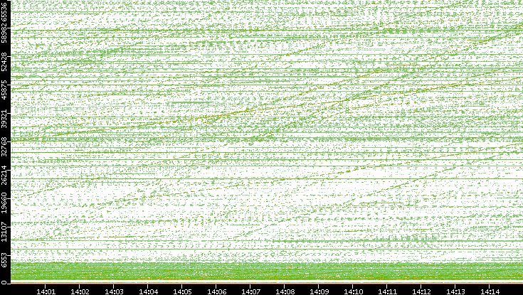 Src. Port vs. Time