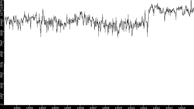 Throughput vs. Time