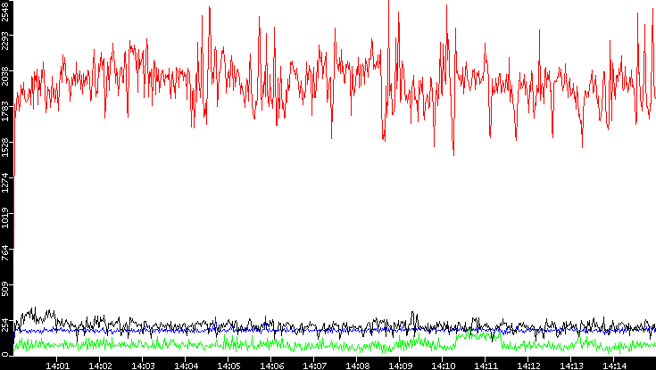 Nb. of Packets vs. Time